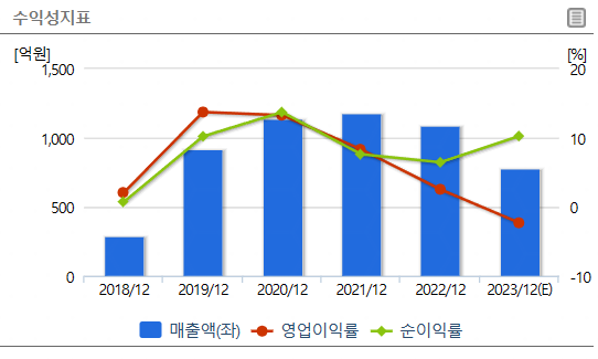 일진하이솔루스 수익성지표