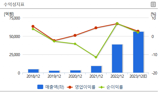 2차전지 관련주 : 엘앤에프 수익성지표