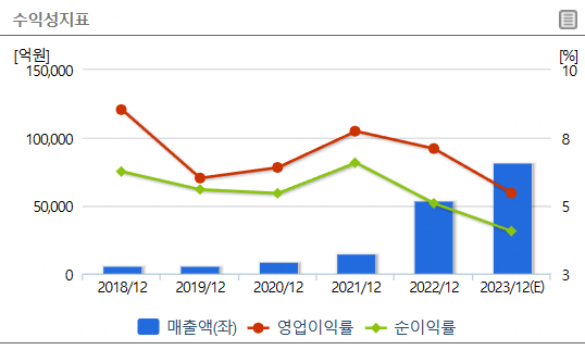 2차전지 관련주 : 에코프로비엠 수익성지표