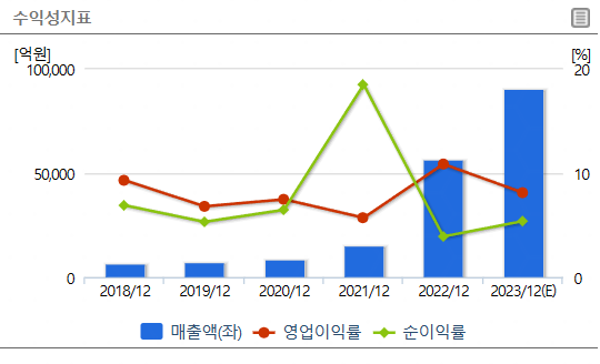 2차전지 관련주 : 에코프로 수익성지표