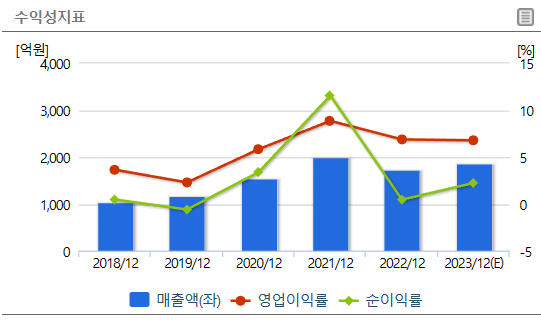 대주전자재료 수익성지표