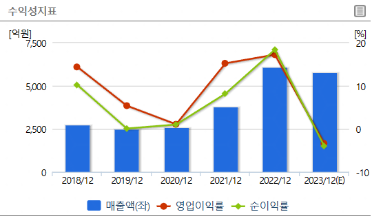 후성 수익성지표