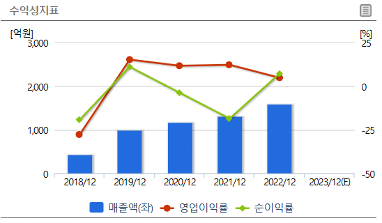 씨아이에스 수익성지표