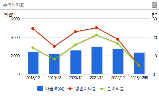 PI첨단소재 수익성지표