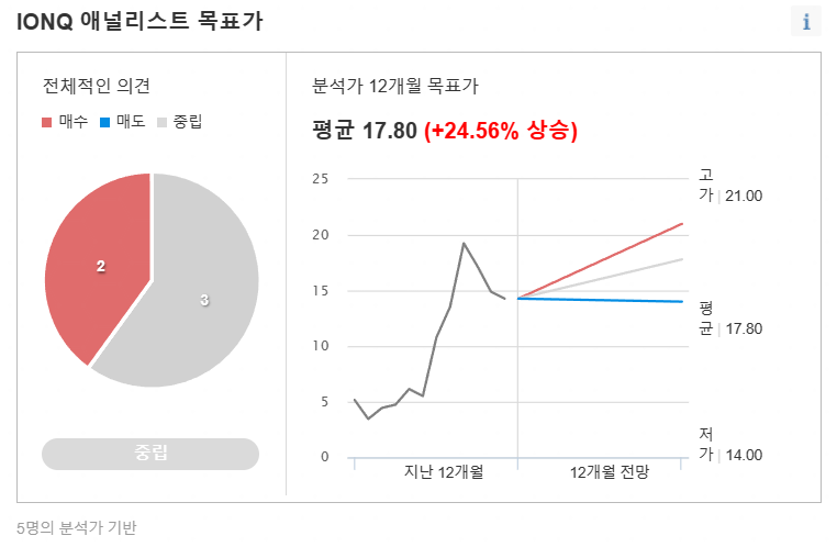 아이온큐 주가 전망