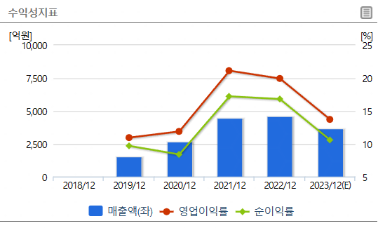 3D 낸드 관련주: 피에스케이 수익성지표