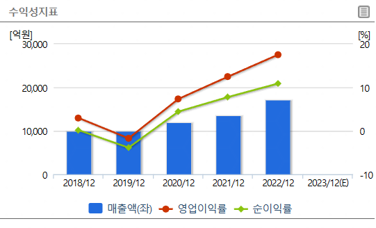 3D 낸드 관련주: 심텍 수익성지표