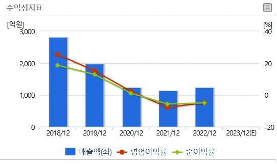 3D 낸드 관련주: 유니테스트 수익성지표