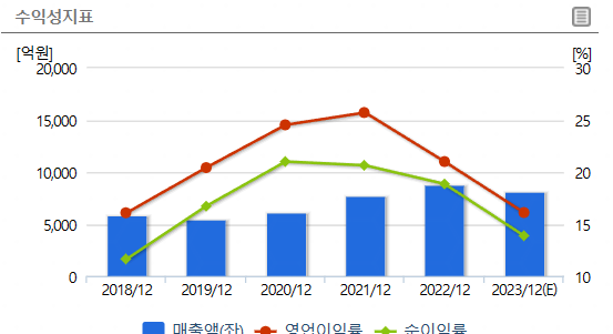 한솔케미칼 수익성지표