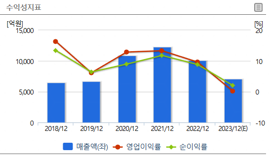 원익IPS 수익성지표