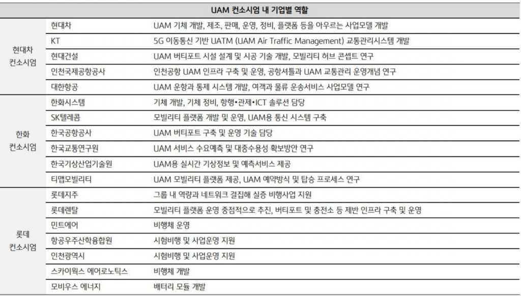 UAM 컨소시엄 내 기업별 역할