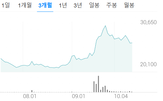 SK디앤디 인적분할 발표 후 주가 그래프