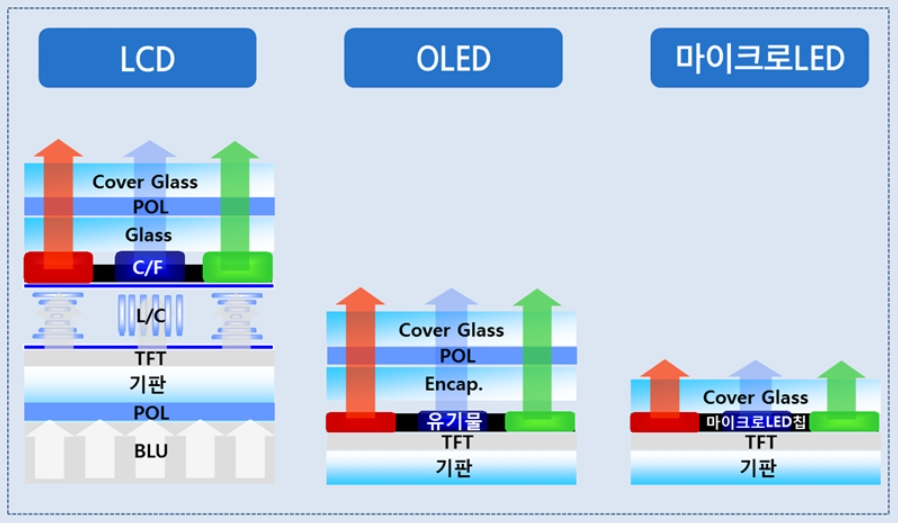 LED 구조 비교 