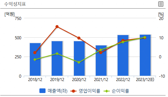 AP위성 수익성지표