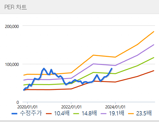 케이아이엔엑스 주가 : PER 밴드 차트