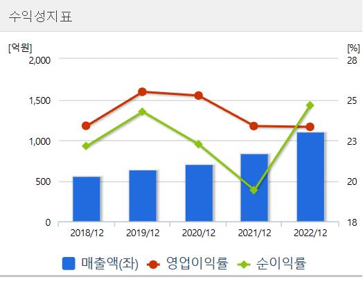 케아이엔엑스 주가 전망 : 수익성지표