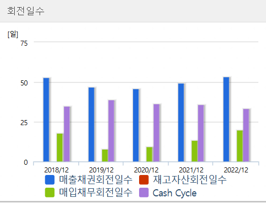 케아이엔엑스 주가 전망 : 회전일수