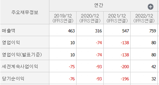 켄코아에어로스페이스 주가 전망 : 매출액과 영업이익, 당기순이익 표