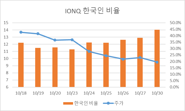 아이온큐 한국인 지분 변화 (10/30) 