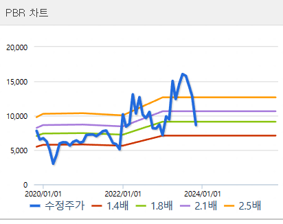 에스피시스템스 PPR 밴드 차트