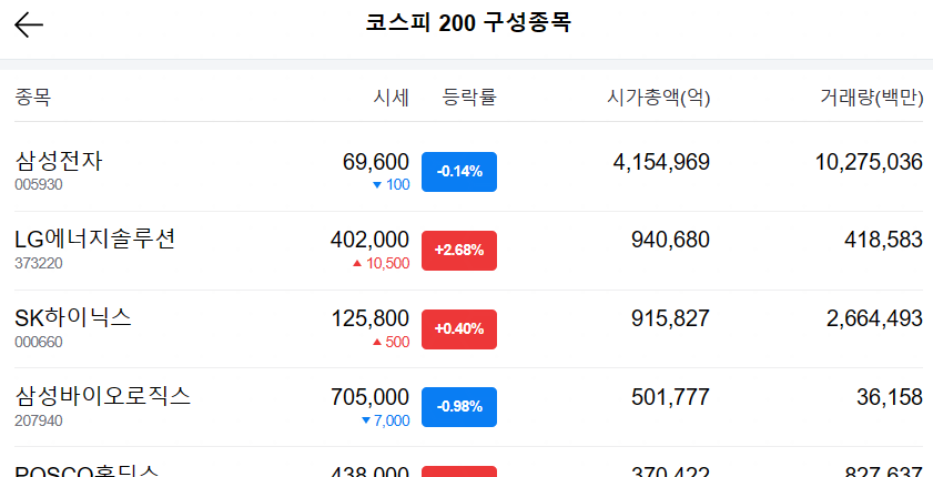 주식 종목선정 방법 : 코스피200